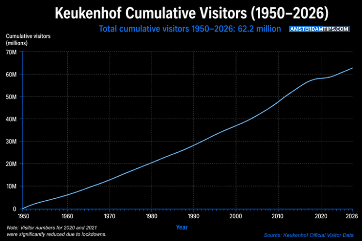 keukenhof cumulative visitor numbers 1950-2026
